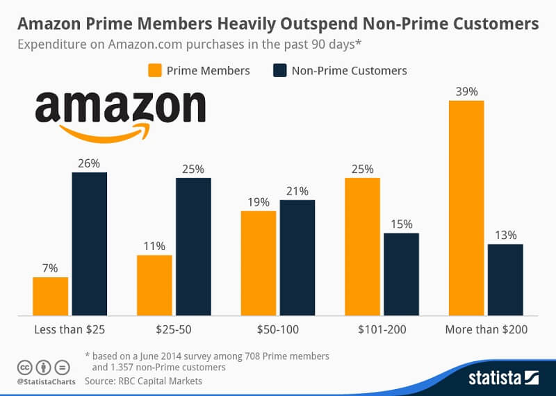 Amazon Prime stats