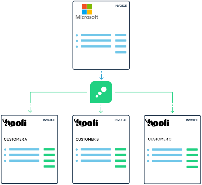 Automatically reconcile your billing with Microsoft invoices