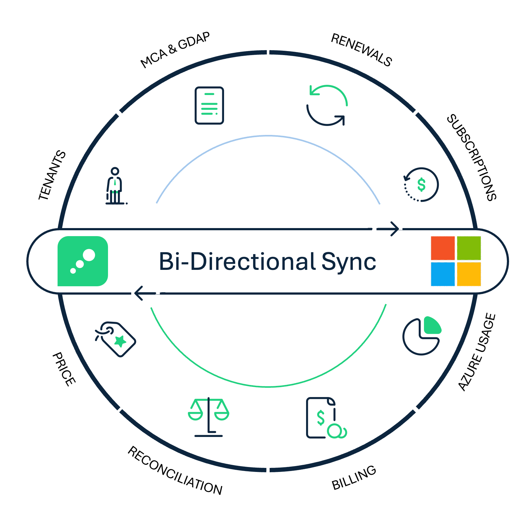 Bi-direction sync between Cloudmore and Microsoft