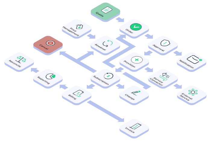 Cloudmore Subscription Lifecycle w700