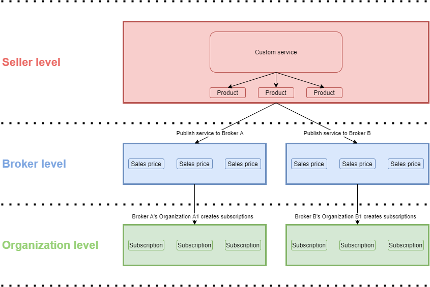 Cloudmore levels