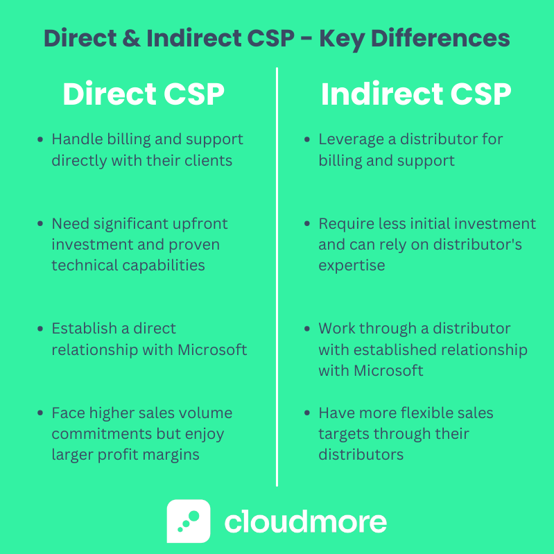 Direct vs Indirect CSP