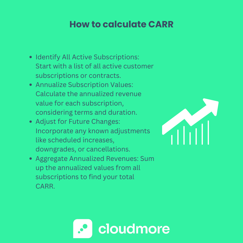 How to Calculate CARR