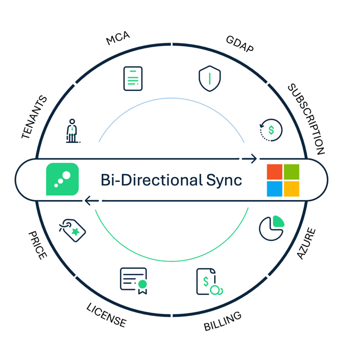 Microsoft bi-directional sync
