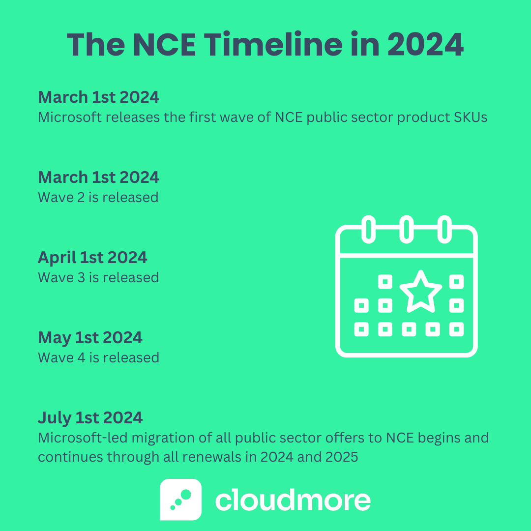 NCE Transition Timeline - updated