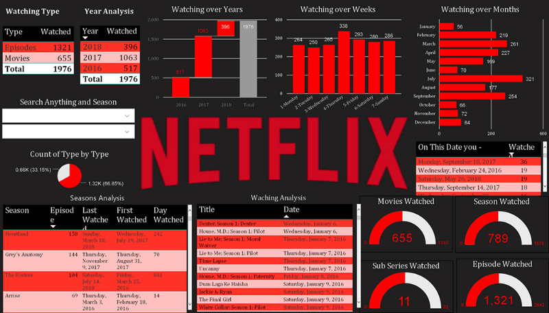 Netflix data and insights