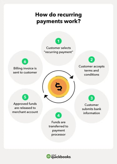 How do recurring payments work by QuickBooks