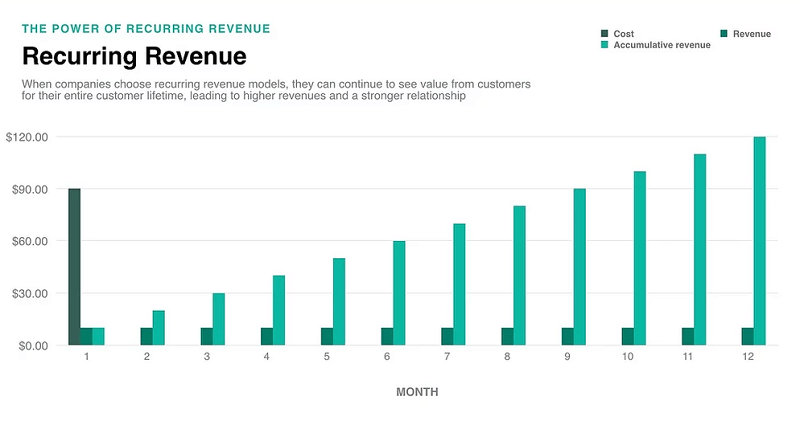 Recurring revenue chart