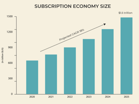 Subscription Economy growth