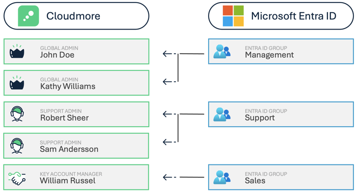 Sync reseller and customer users