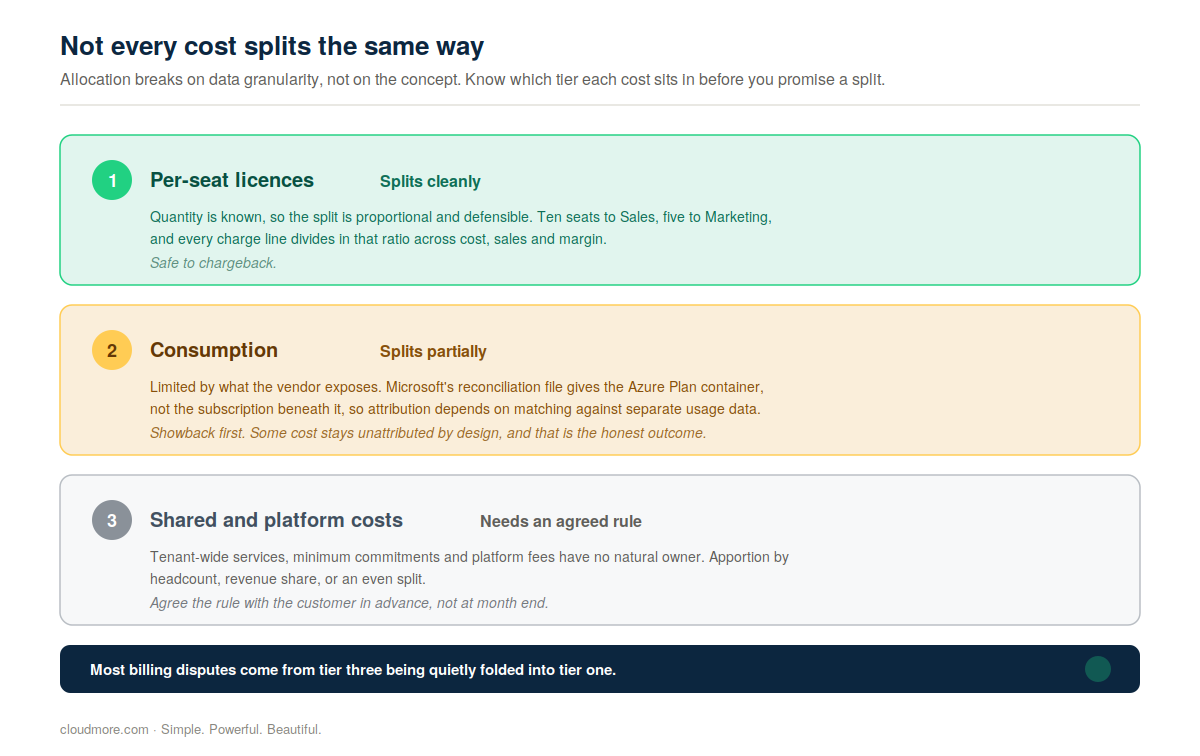 allocation-tiers-diagram