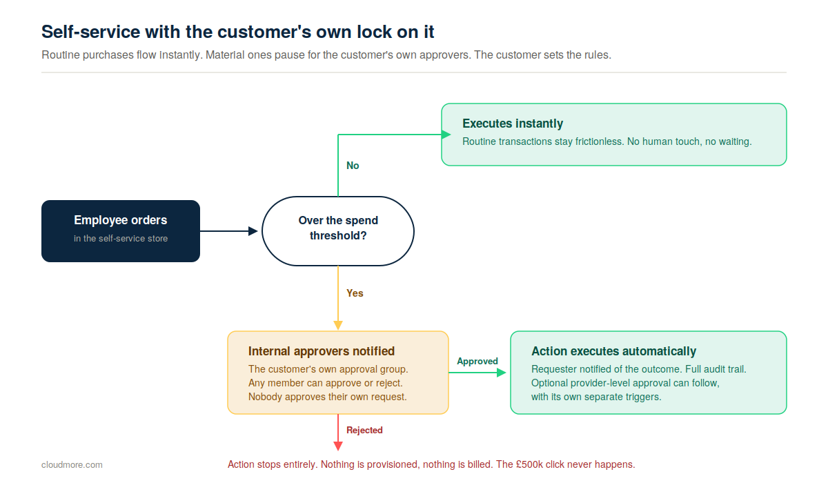 approval-flow-diagram