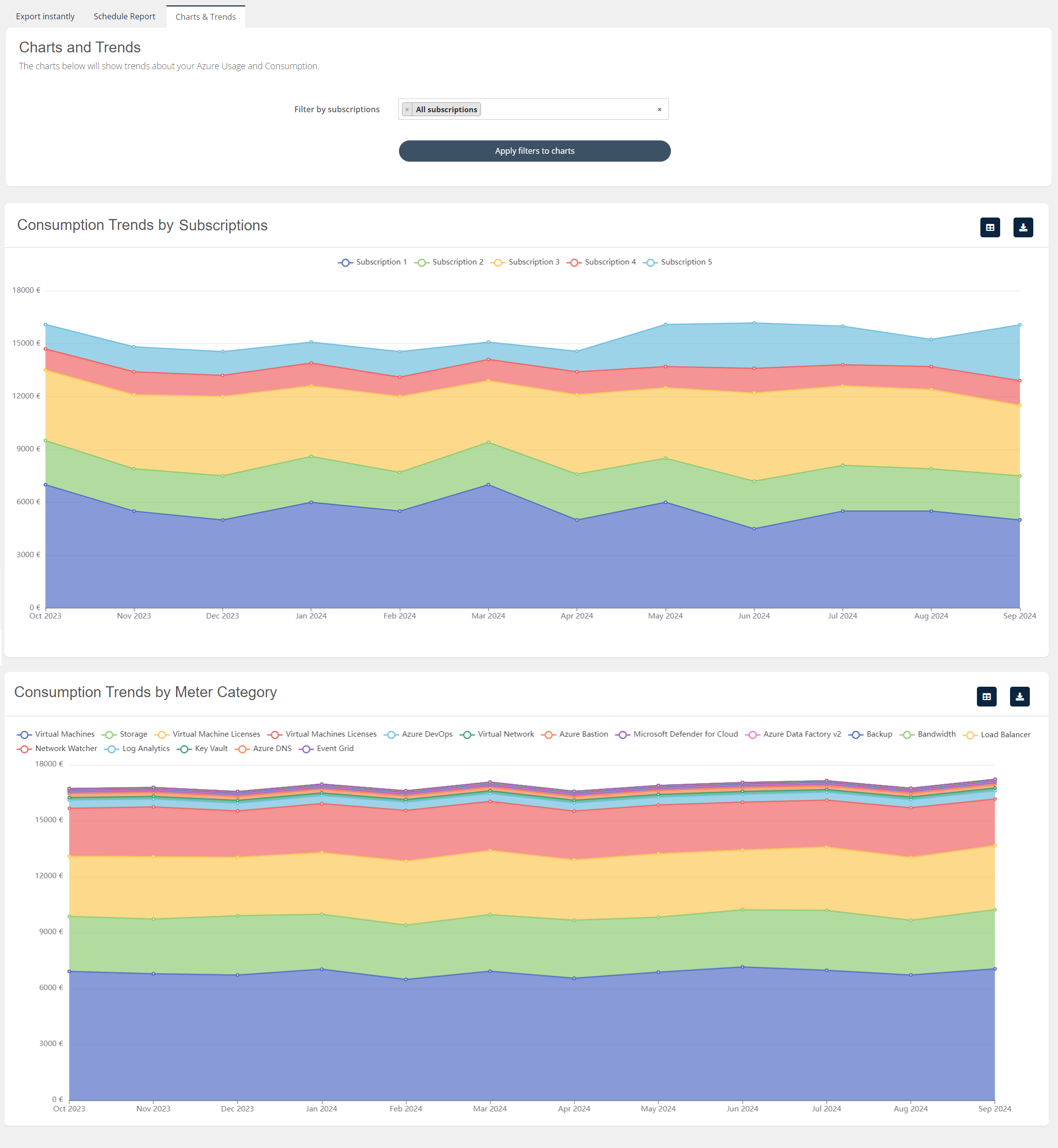 azure usage charts