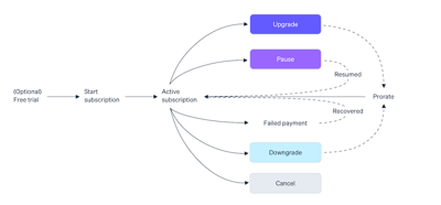 The basics of a recurring revenue model