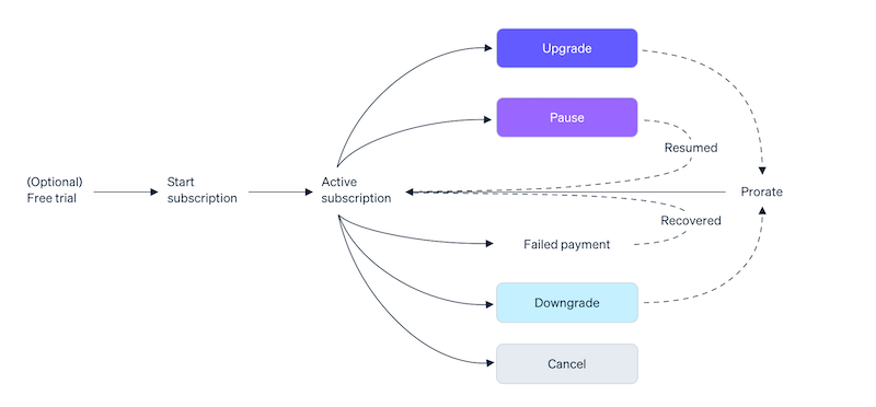 The basics of a recurring revenue model