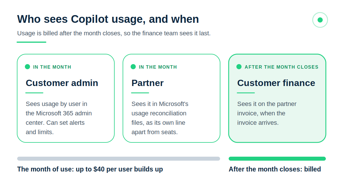 Who sees Copilot usage charges, and when