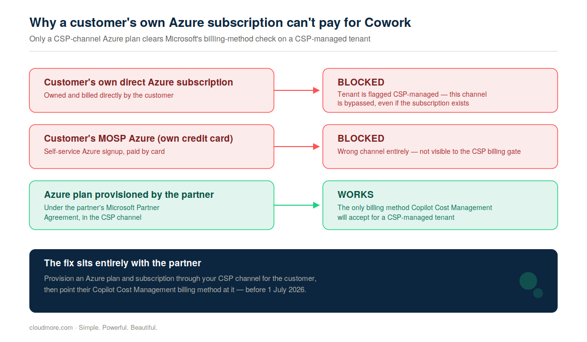 cowork-billing-wall-diagram