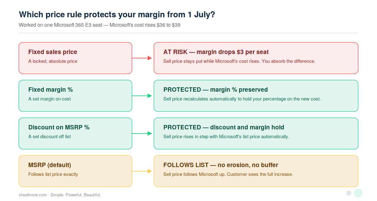 Diagram showing how Cloudmore price rules protect margin from Microsoft price changes