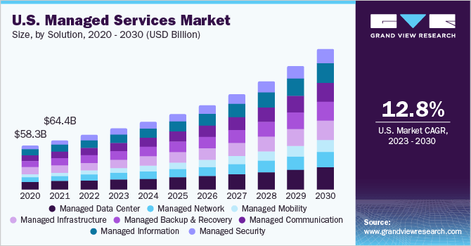 us-managed-services-market