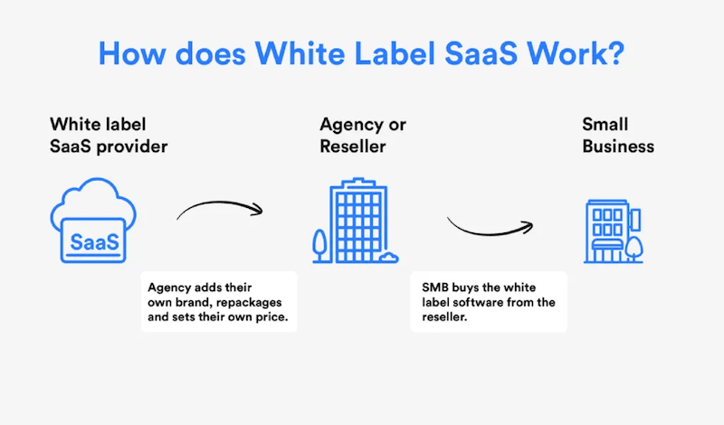 white label saas